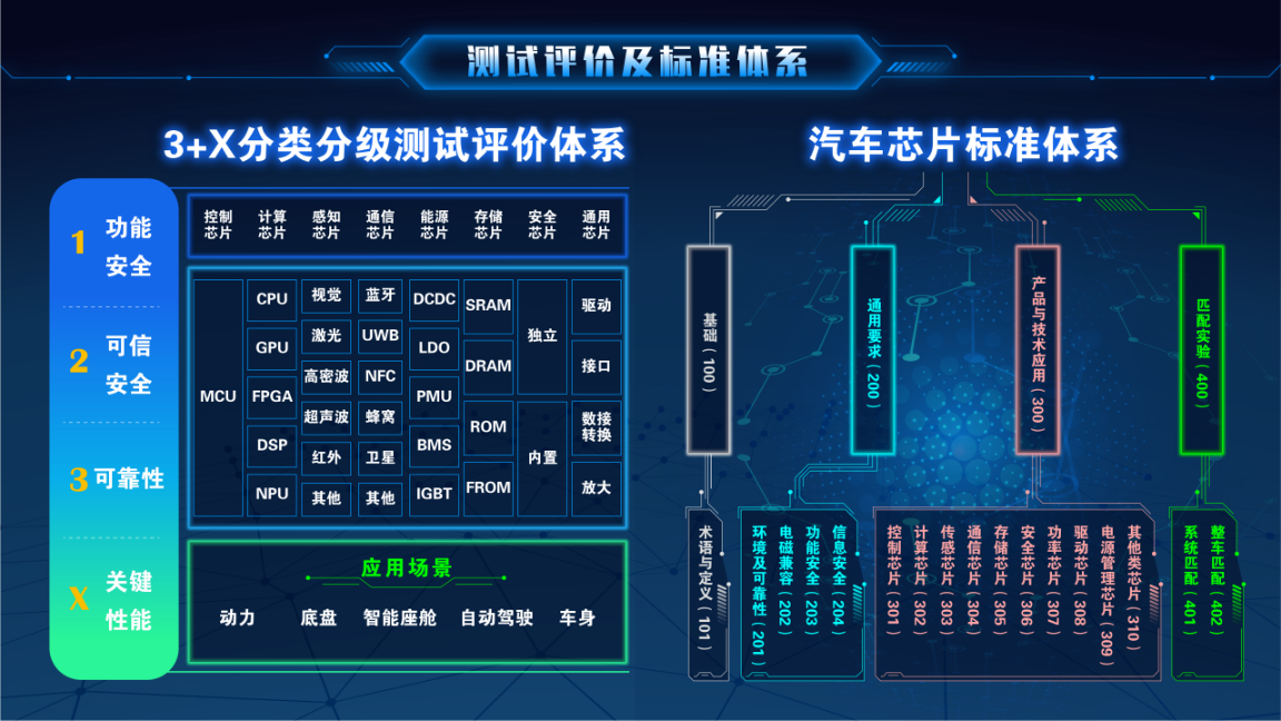 中汽芯-测试评价及标准体系.png