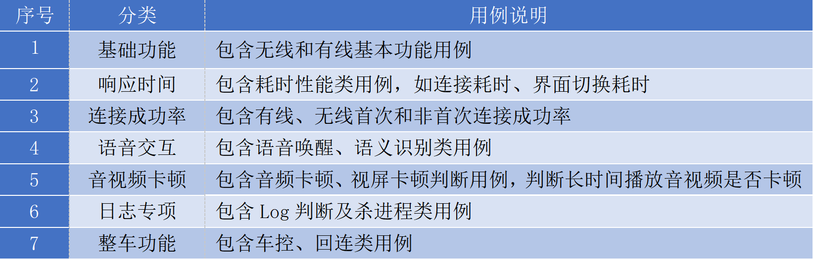表1